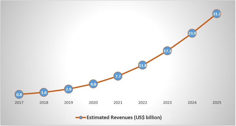 Artificial Intelligence In Industry With Examples 2020 industry estimates