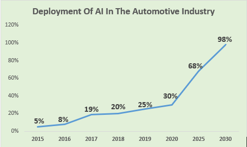 Deployment of AI in the Automotive Industry