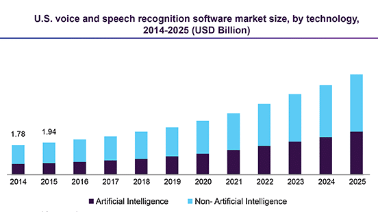 USA Voice and speech recognition market 2014 to 2025 1 1