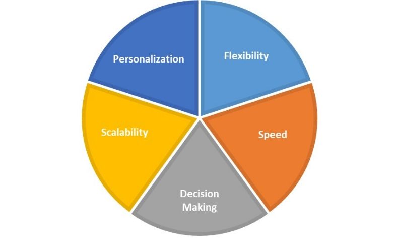 How Artificial Intelligence is Transforming Business in 2020?