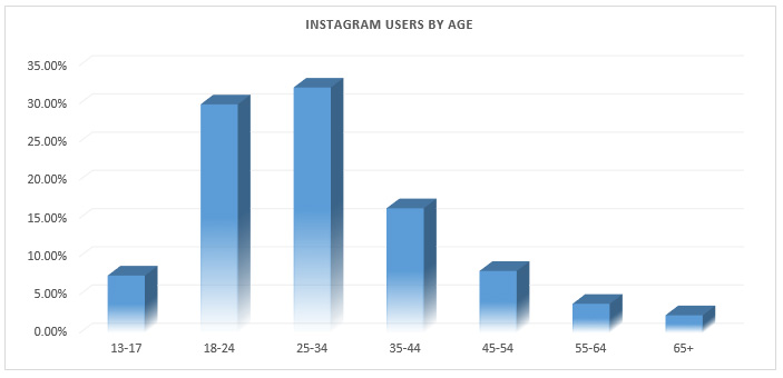 instagram users by age