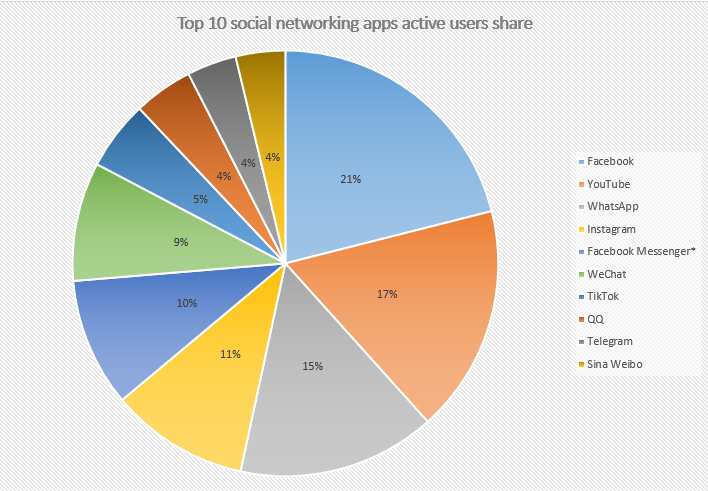 social networking apps active users