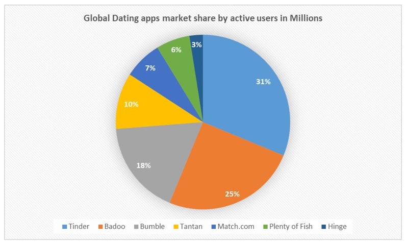 dating apps market share