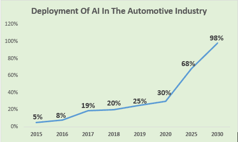 AI In Automotive Industry - Will Artificial Intelligence Reshape The Automotive Industry? 3 Deployment of AI in the Automotive Industry