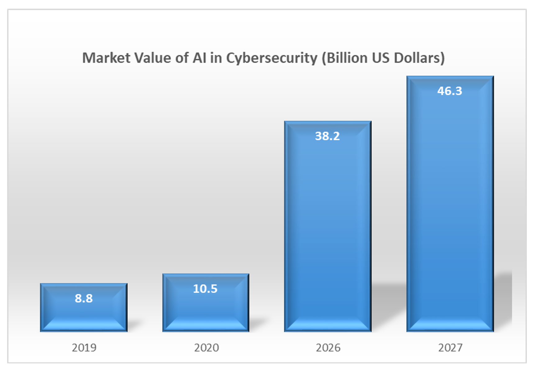 market growth of AI in cybersecurity