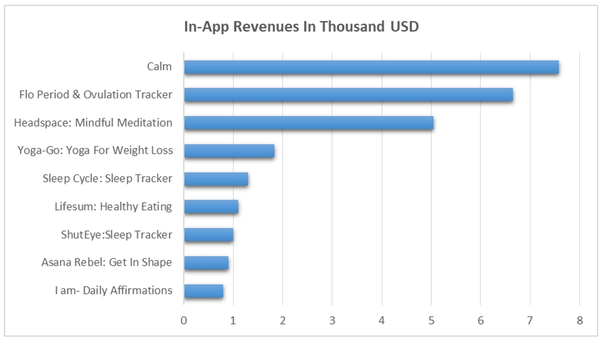 How Much Does It Cost To Develop A Meditation App Like Calm? 2 in app revenue of calm app