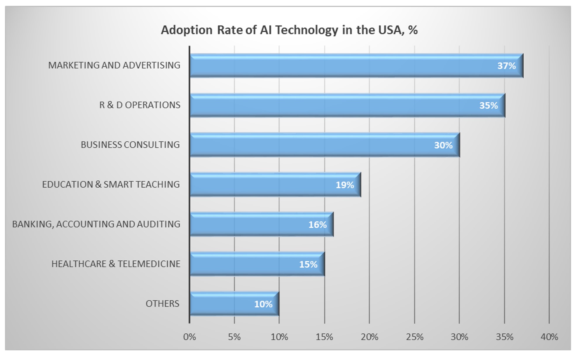 adoption rate of ai technology 2023