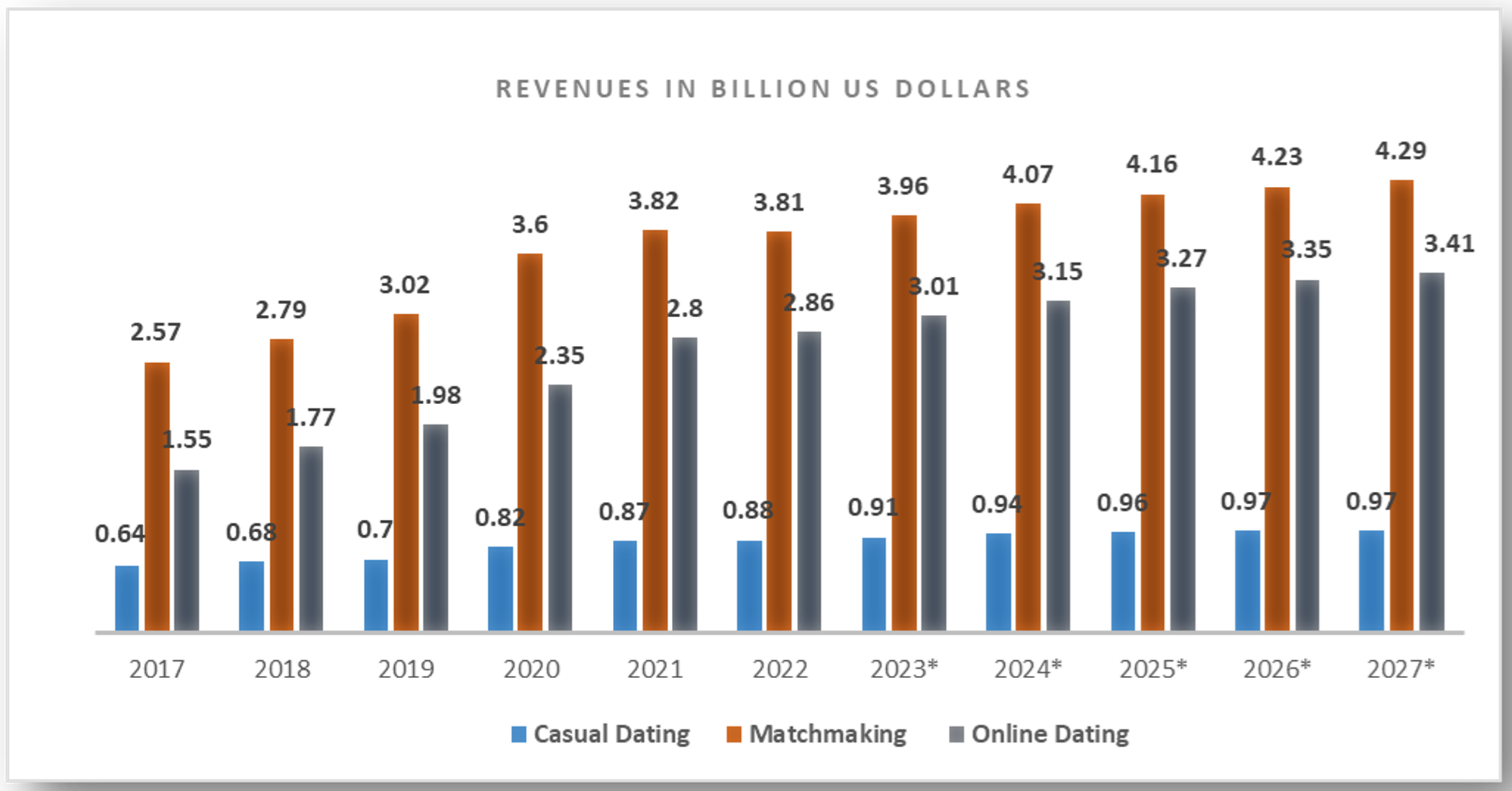 Dating Services Revenue