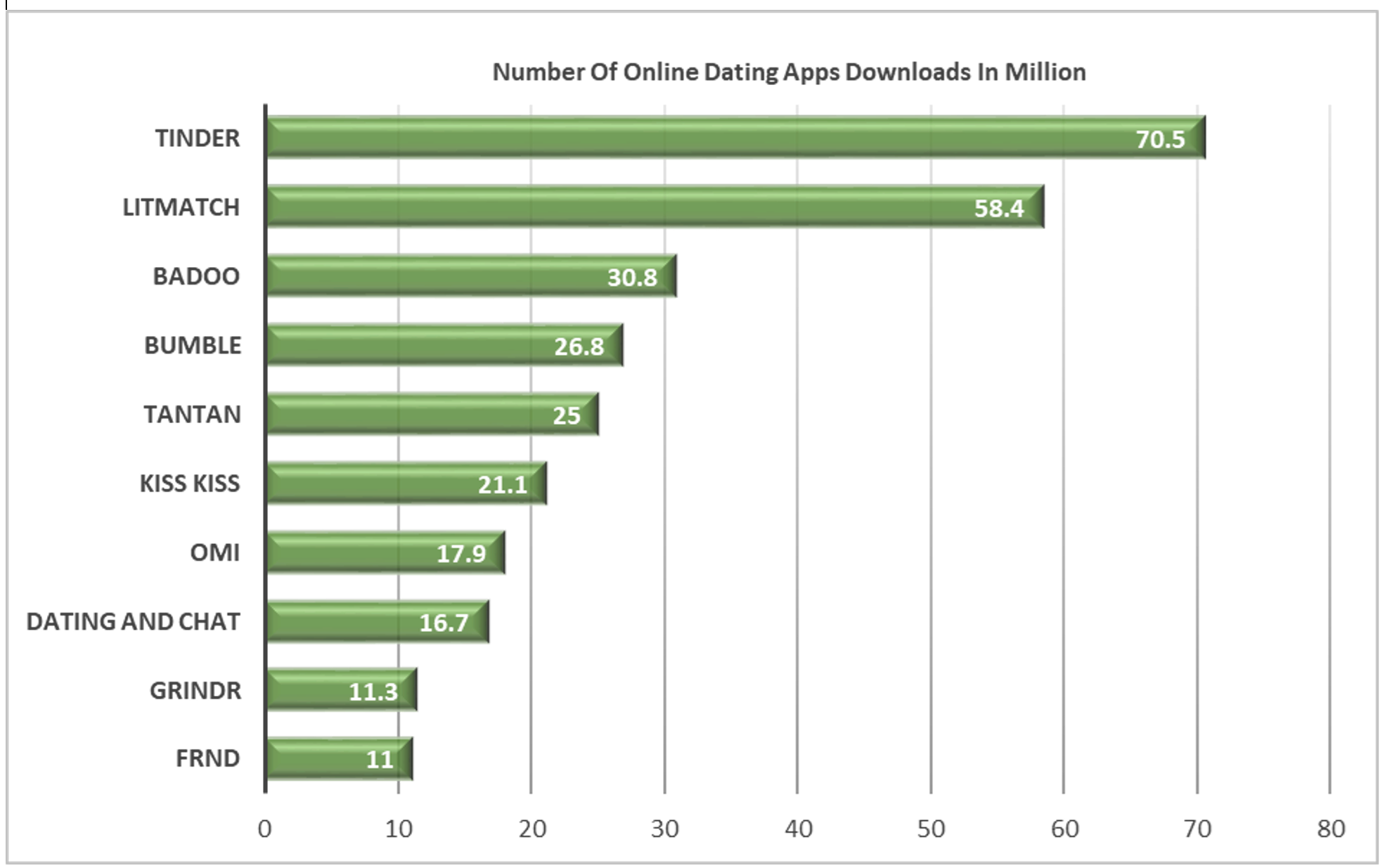 Most Downloaded Dating Apps Worldwide