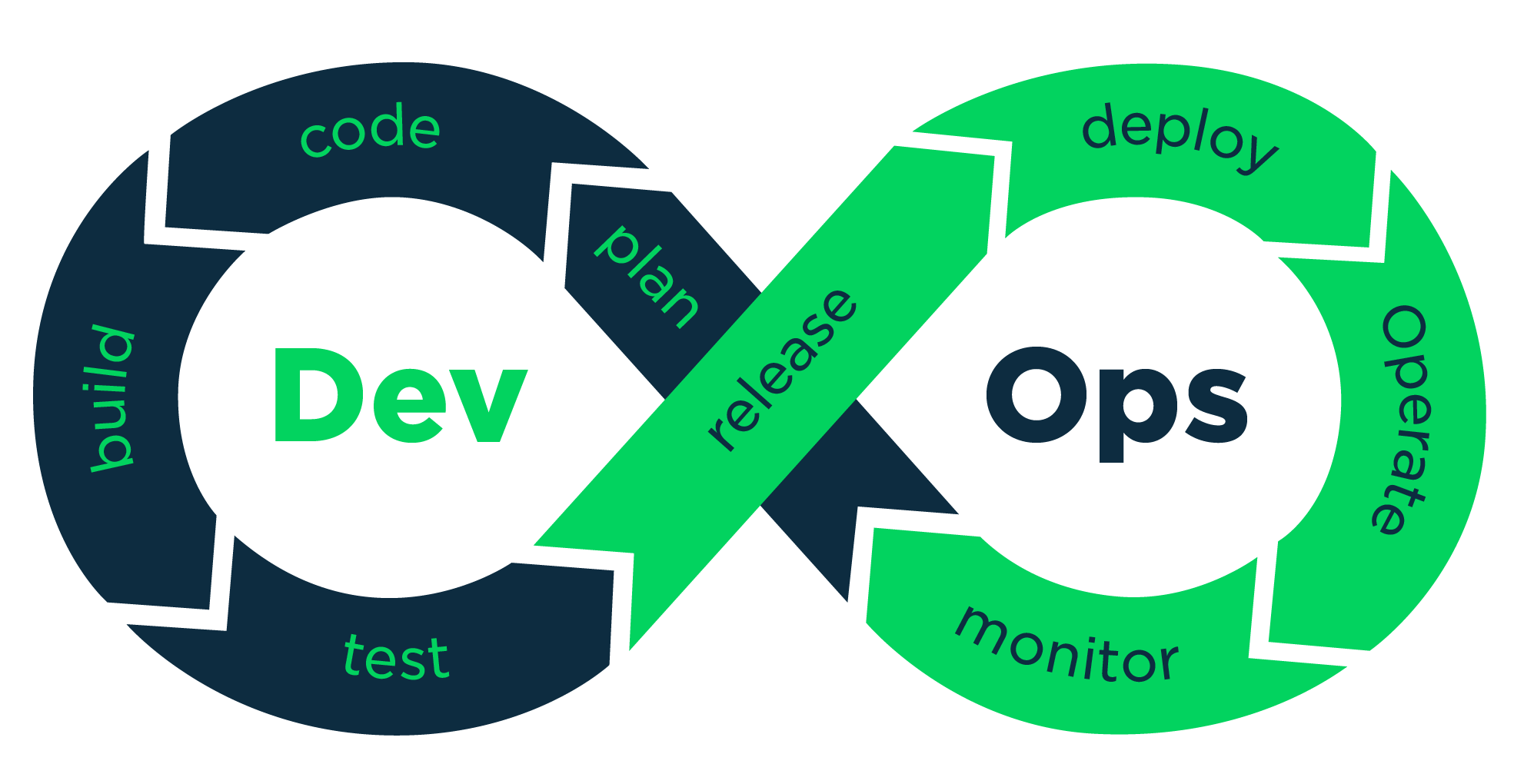 DevOps automation