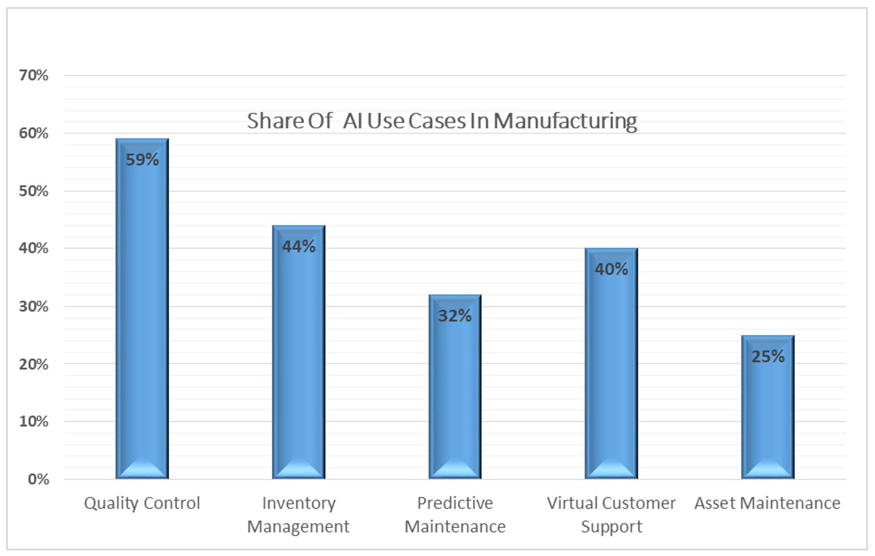 AI In Manufacturing