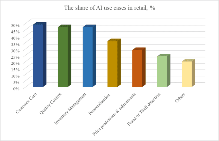 Artificial Intelligence in Retail Industry